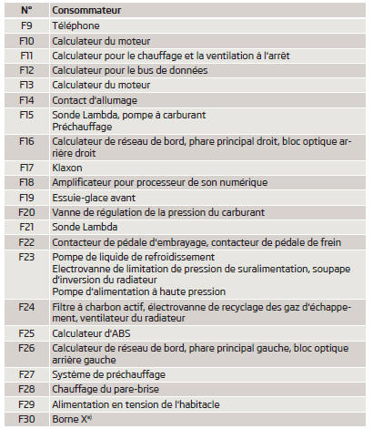 Affectation des fusibles dans le compartiment moteur