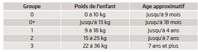 Classification des sièges enfant