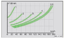 Fig. 133  Consommation de carburant en l/100 km en fonction du rapport engagé