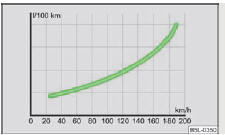 Fig. 134 Consommation en l/100 km et vitesse en km/h