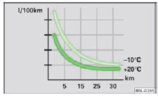 Fig. 135 Consommation de carburant en l/100 km à diverses températures