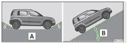 Fig. 137 Angle d'inclinaison du talus/angle d'inclinaison de la pente