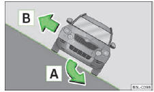 Fig. 139 Direction du véhicule sur la ligne de pente et côté de la descente du véhicule - côté monté