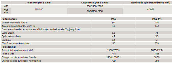 Moteur 2,0 l/81 kW TDI CR - EU5 