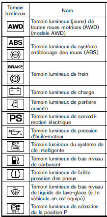 Temoins lumineux et indicateurs