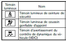 Temoins lumineux et indicateurs