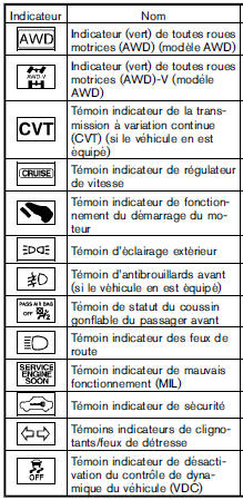 Temoins lumineux et indicateurs