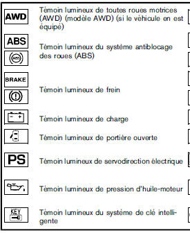 Temoins lumineux/indicateurs et rappels sonores