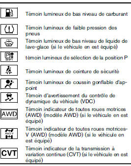 Temoins lumineux/indicateurs et rappels sonores