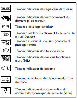 Temoins lumineux/indicateurs et rappels sonores