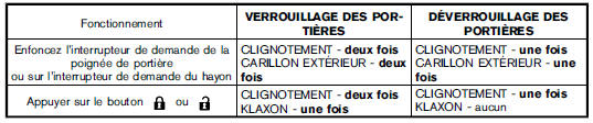Mode d'indicateur de feux de de tresse :