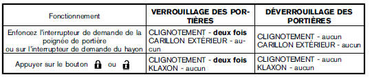 Comment changer de mode :