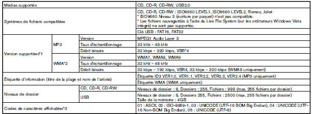 Tableau de speÂ cification (modeÁ les sans systeÁme de navigation)