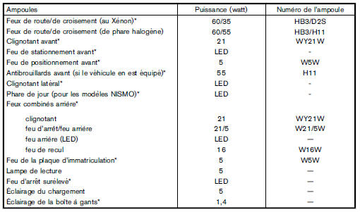 Ampoules exterieures et interieures