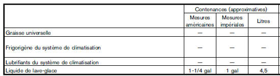 Contenances et liquides/lubrifiants recommandes