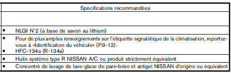 Contenances et liquides/lubrifiants recommandes