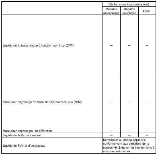 Contenances et liquides/lubrifiants recommandes