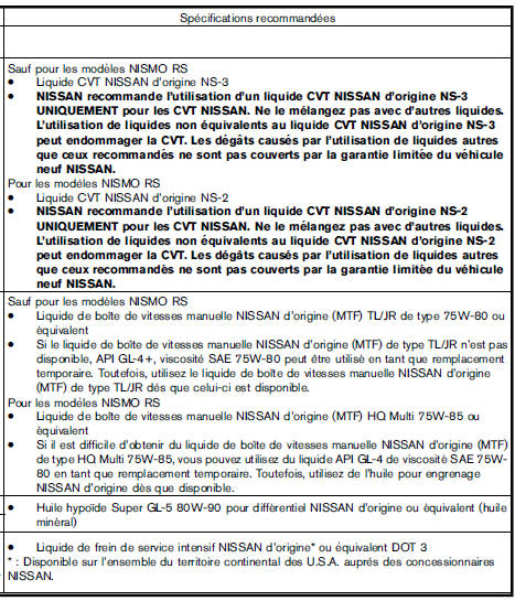 Contenances et liquides/lubrifiants recommandes