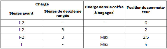 Positions recommandées pour le commutateur de réglage de hauteur des phares