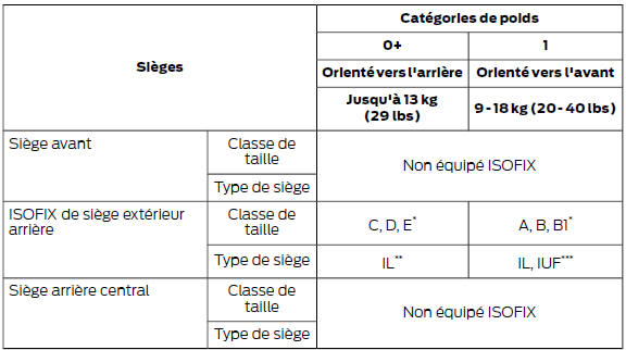 Sièges pour enfants ISOFIX