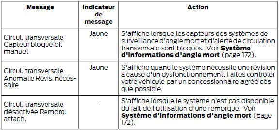 Système de surveillance d'angle mort et d'alerte de circulation transversale