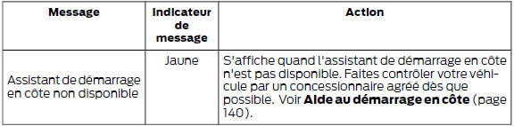 Assistance au démarrage en côte