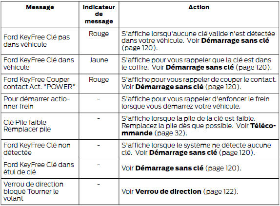 Véhicule sans clé