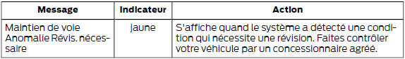 Aide au maintien de trajectoire