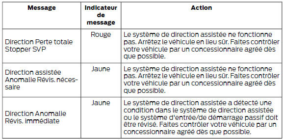 Direction assistée