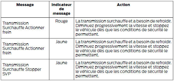 Transmission et quatre roues motrices