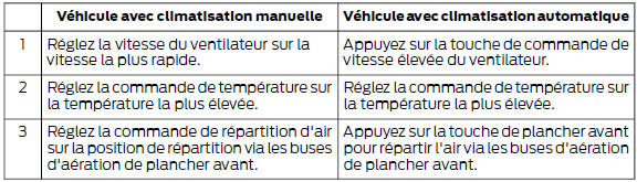 Réchauffage rapide de l'habitacle