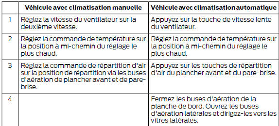 Réglages recommandés pour la fonction de chauffage