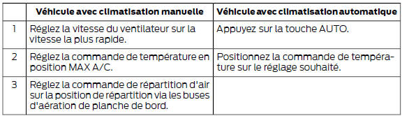 Refroidissement rapide de l'habitacle