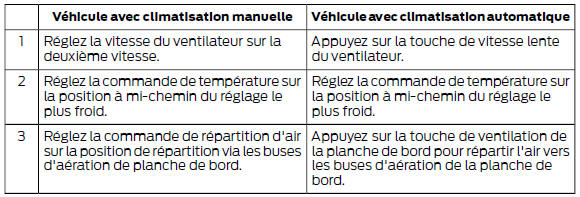 Réglages recommandés pour la fonction de refroidissement