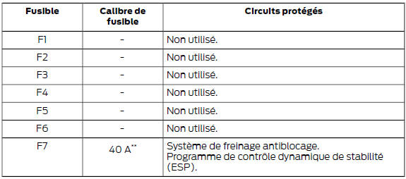 Boîte à fusibles du compartiment moteur