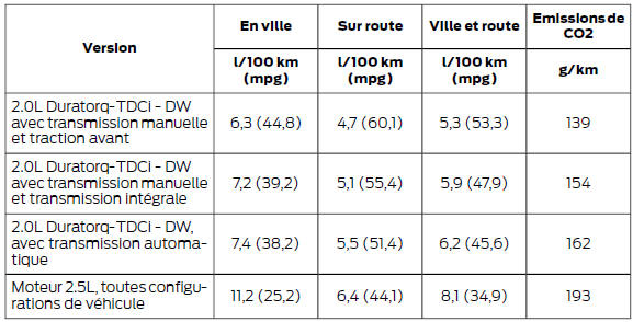 Valeurs de consommation de carburant