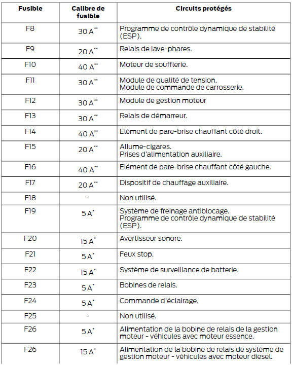 Boîte à fusibles du compartiment moteur