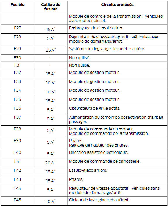 Boîte à fusibles du compartiment moteur