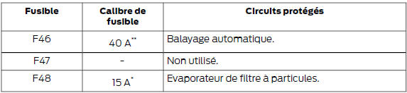 Boîte à fusibles du compartiment moteur