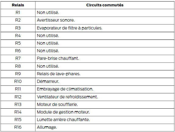 Boîte à fusibles du compartiment moteur