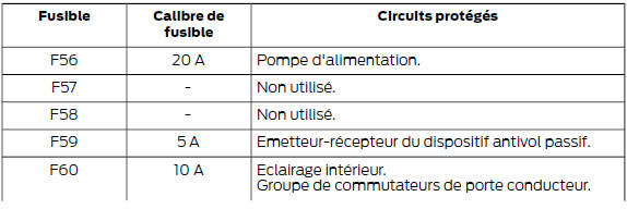 Boîte à fusibles de l'habitacle