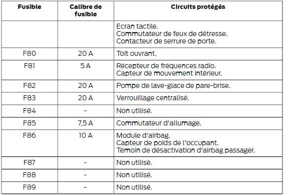 Boîte à fusibles de l'habitacle