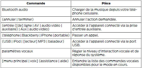 Interactions et réponses du