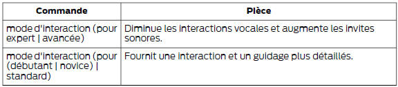 Régler le niveau d'interaction