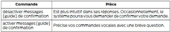 Régler le niveau d'interaction