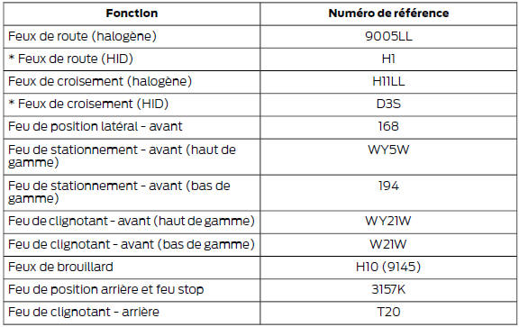 Tableau de spécification des ampoules