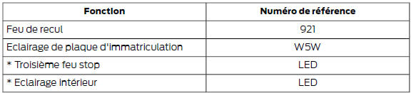 Tableau de spécification des ampoules