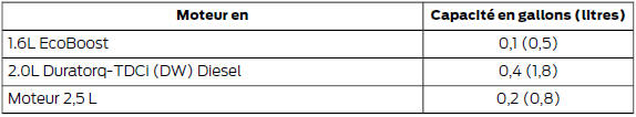 Volumes d'appoint d'huile moteur
