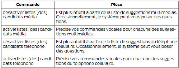 Régler le niveau d'interaction