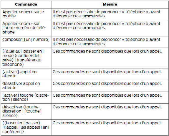 Commandes vocales du téléphone cellulaire